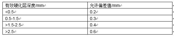 渗碳（含碳氮共渗）件热处理质量要求及检验