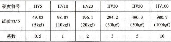 维氏硬度试验力及系数