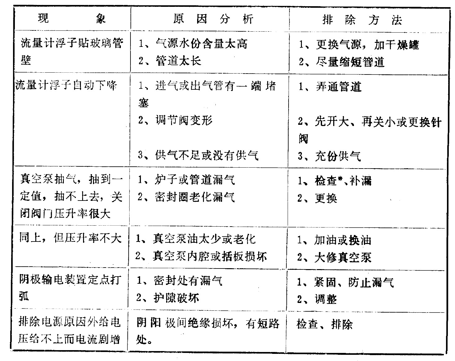 离子氮化炉常见故常及排除