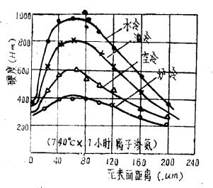 冷却速度对45钢氮马氏体硬度梯度的影响