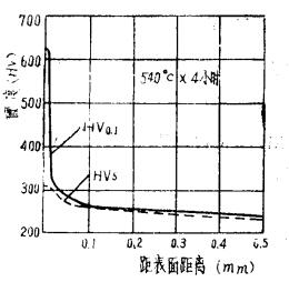 45钢离子渗氮硬度梯度曲线