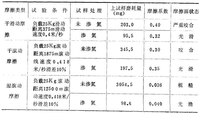 纯钛离子渗氮后的耐磨性