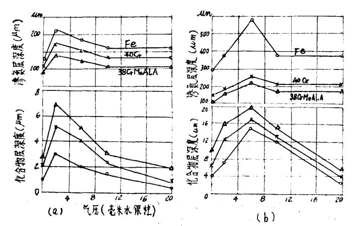 520℃和650℃下在氨等离子体中进行离子渗氮一小时后，工作气压对工业纯铁和钢的渗氮层深度的影响