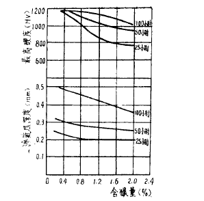 碳对离子渗氮渗层及硬度的影响