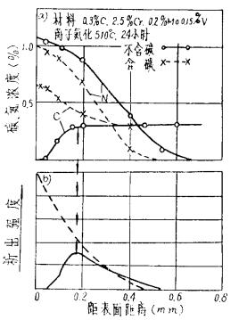 碳氮浓度分布与碳氮化合物析出强度关系