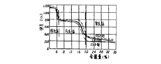 锰、钼和镍对离子渗氮处理渗氮层硬度、深度的影响