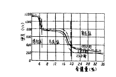 锰、钼和镍对离子渗氮处理渗氮层硬度、深度的影响