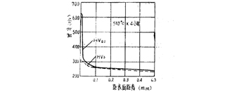 常用材料离子渗氮工艺与渗氮层硬度、深度的关系