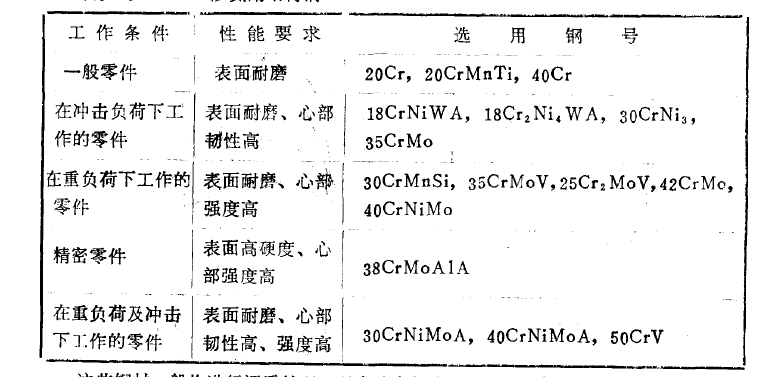 合金钢离子渗氮