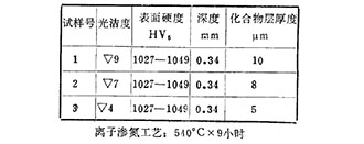 离子渗氮前后的光洁度比较