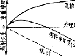 离子渗氮变形量小得原因