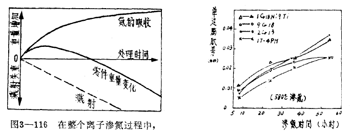 离子渗氮变形量