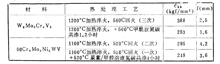 离子渗氮层对材料机械强度和塑性的影响