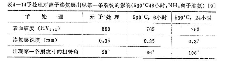 离子渗氮时间、温度对渗层脆性的影响