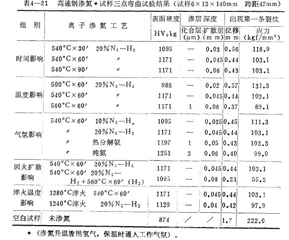 高速钢渗氮层的脆性