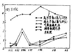 摩擦速度对渗氮层耐蚀性的影响