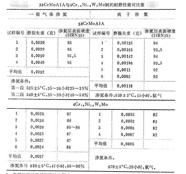 气体渗氮层和离子渗氮层的耐磨性比较