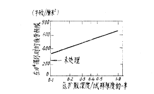 渗氮层的弯曲疲劳抗力