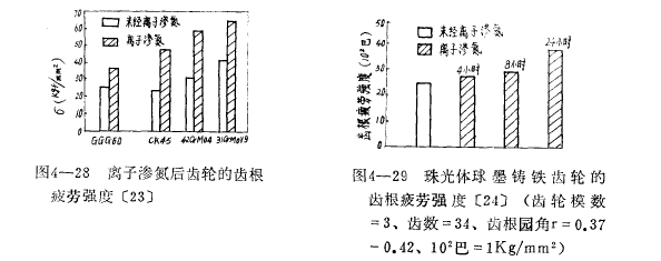 球铁离子渗氮