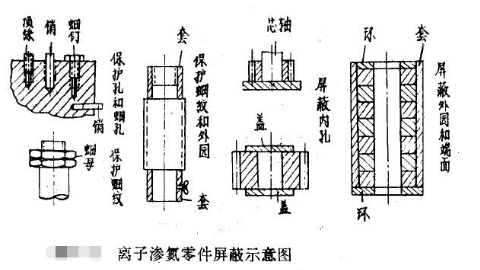 离子渗氮局部防渗方法