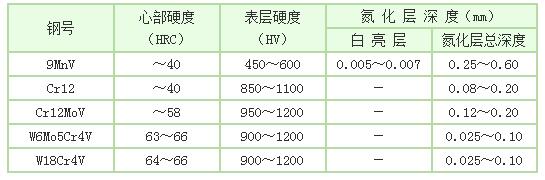 离子氮化后渗氮层浓度与硬度