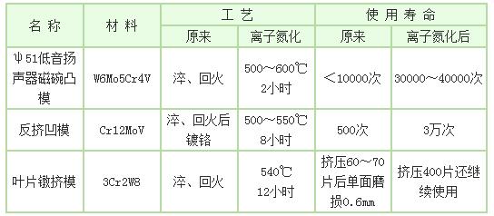 冷挤压模具离子氮化应用实例