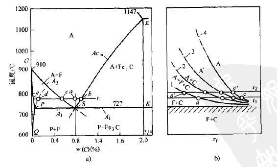 钢的铁素体、奥氏体加热时的相变