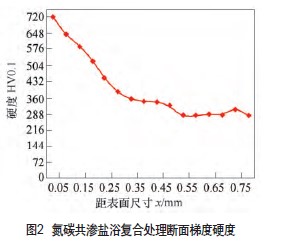 氮碳共渗盐浴复合处理断面梯度硬度