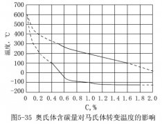 马氏体转变的特点