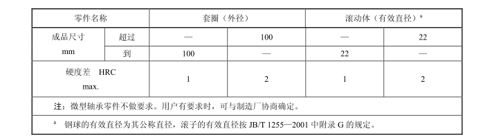 轴承零件淬回火后同一零件的硬度差