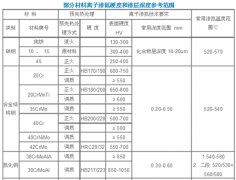 部分材料离子渗氮硬度和渗层深度