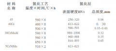 常用材料离子氮化后的表面硬度与氮化层深度