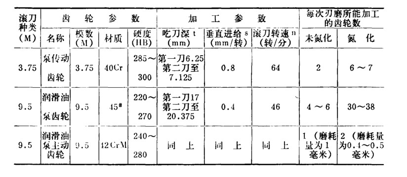 滚刀离子氮化